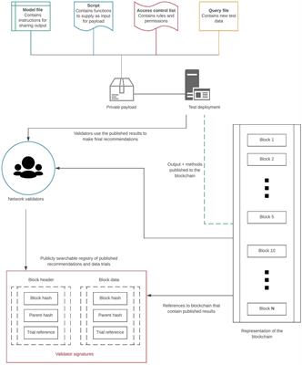 Blockchain Based Peer-Review Interfaces for Digital Medicine